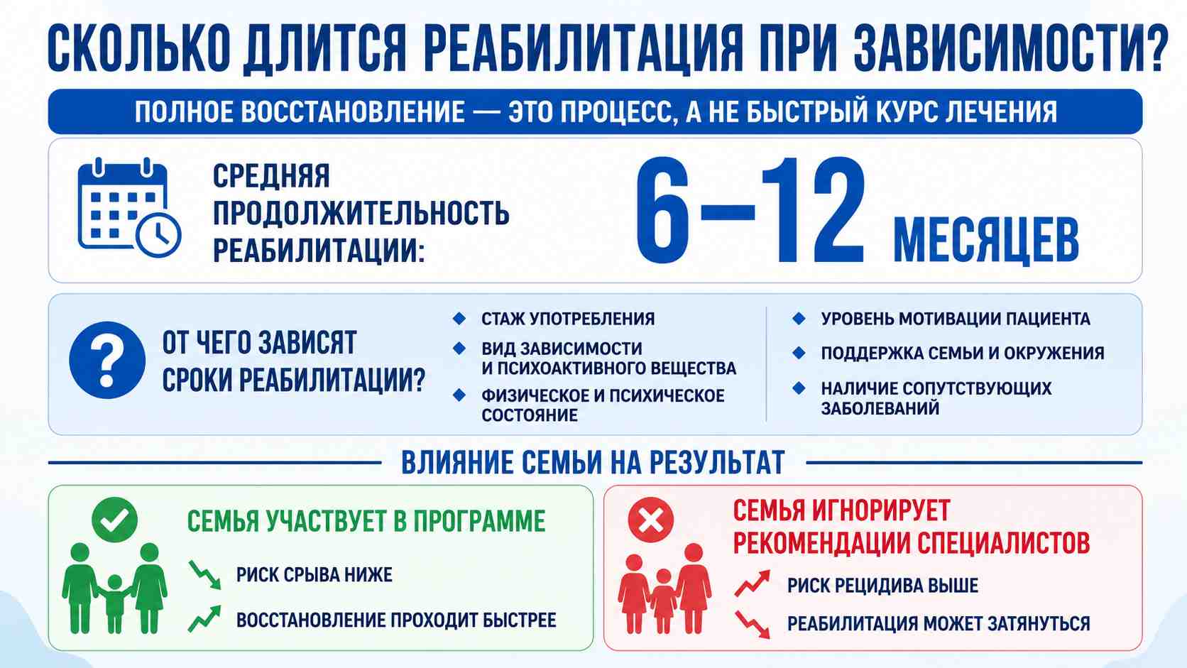 Инфографика о продолжительности реабилитации при зависимости
