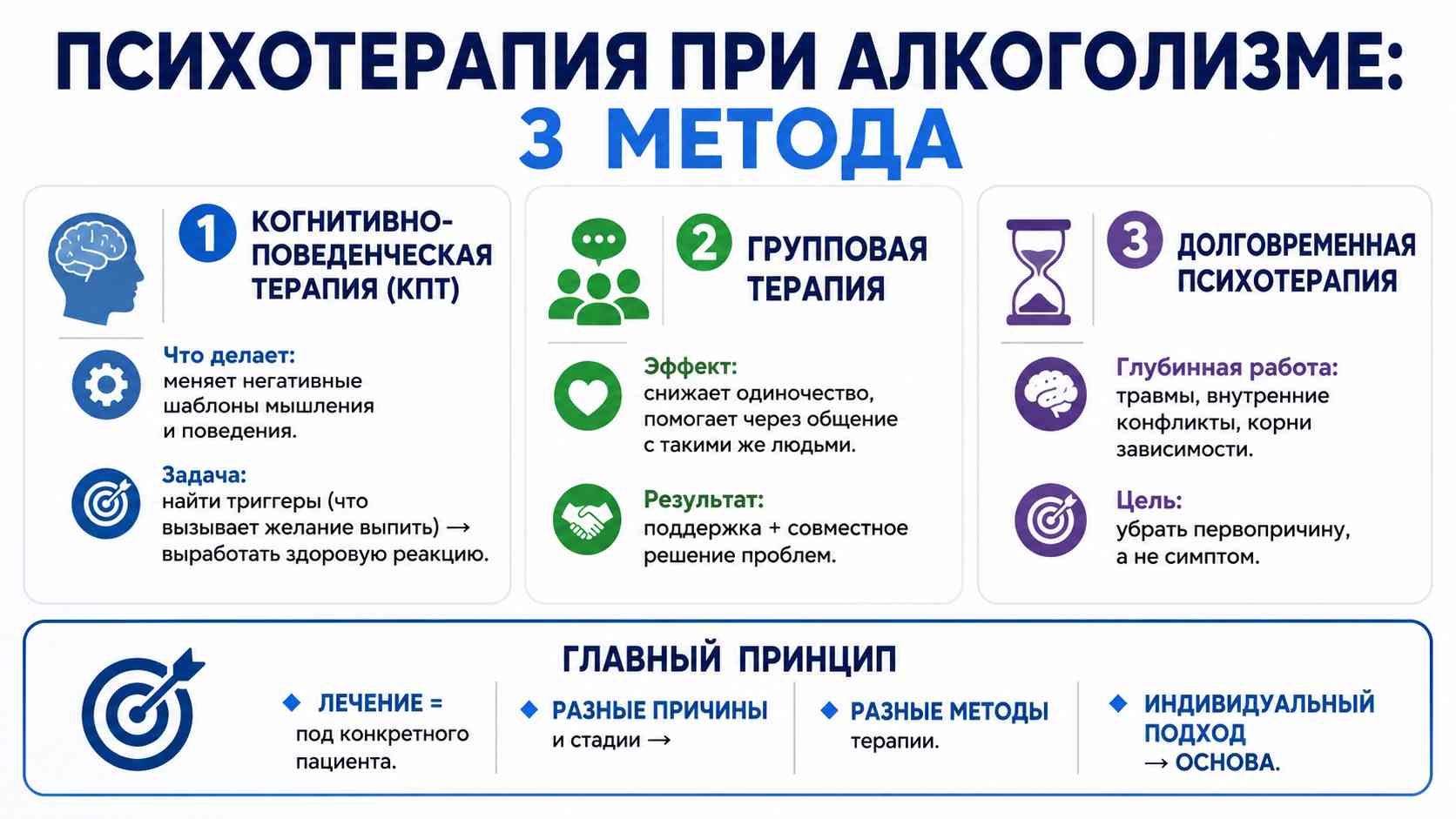 Инфографика о трёх методах психотерапии при алкоголизме